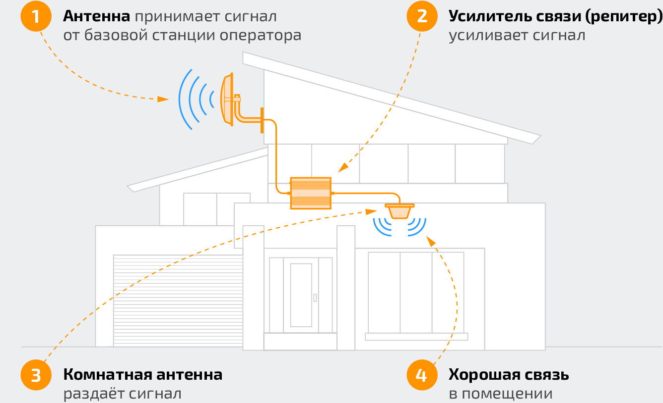 Схема работы системы усиления сотового сигнала